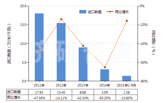 2011-2015年9月中國其他合成短纖<85%棉混印花布(平米重≤170g)(HS55134990)進(jìn)口量及增速統(tǒng)計 2011-2015年9月中國其他合成短纖<85%棉混印花布(平米重≤170g)(HS55134990)進(jìn)口量及增速統(tǒng)計
